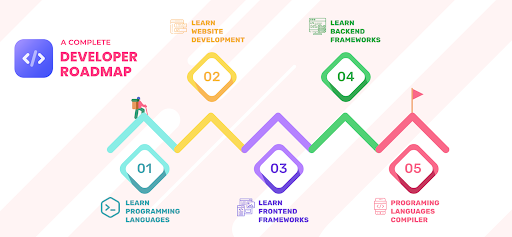 Screenshot of Learn Coding Offline - CodeHut