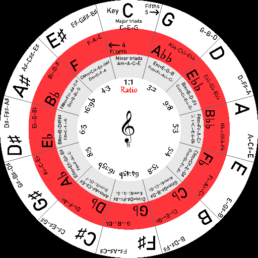 Circle of fifths +