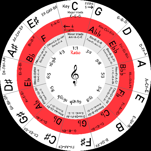 Circle of fifths + 1.5.635 Icon