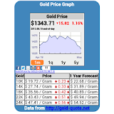 Gold Price Chart US Dollars icon