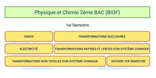 Android application Physique Chimie 2Bac BIOF screenshort