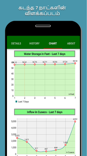 Tirunelveli Dams Water Level