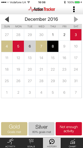 Activity action tracker