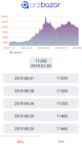 ارزبازار طلا - دلار - تبدیل ن
