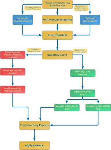 Shopify Inventory Count