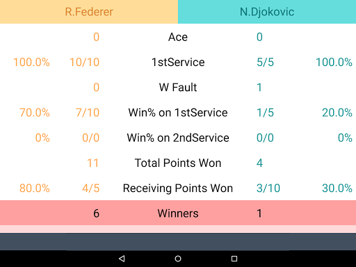 Score Analyzer for Tennis