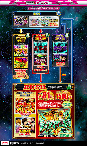 [777TOWN]Ｐフィーバー 機動戦士ガンダムユニコーン Screen 3
