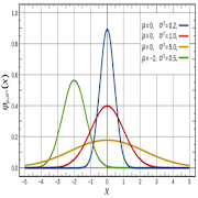 Normal Distribution Calculator