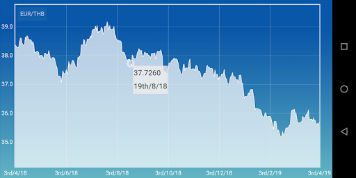 Thailand Baht Euro converter