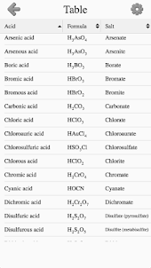 Inorganic Acids, Ions & Salts