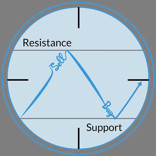 Support & Resistance PRO