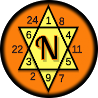 Numerology Name Date and Future
