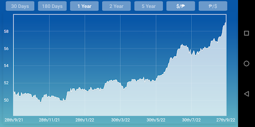 Dollar Philippine Peso Convert Screen 2