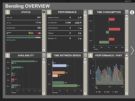 Live information on sheet metal production