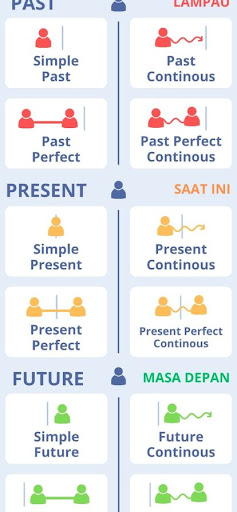 16 Tenses Bahasa Inggris FULL