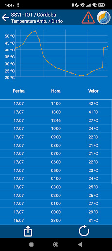 SSVI-IOT / Córdoba Screen 3