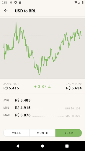 US Dollar to Brazilian Real Screen 3