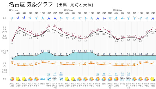 潮時と天気 潮見表 潮汐 予報 潮位表 釣り Apps On Google Play