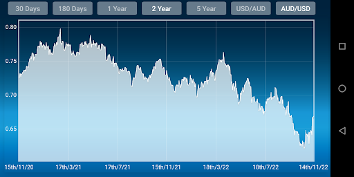 Australian Dollar to US Dollar Screen 2
