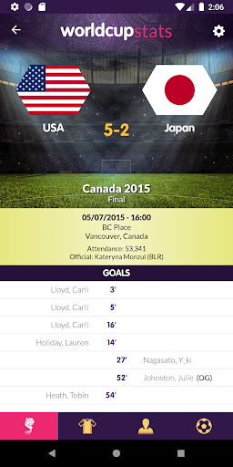 Womens World Cup History and St