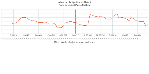 Predicción de oleaje en Bahía Screen 3