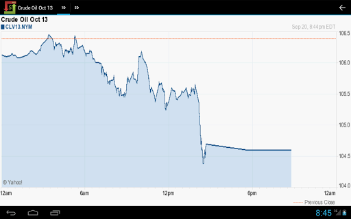 Commodities Market Prices