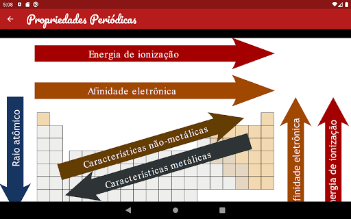 Elementos Periódicos - Tabelas