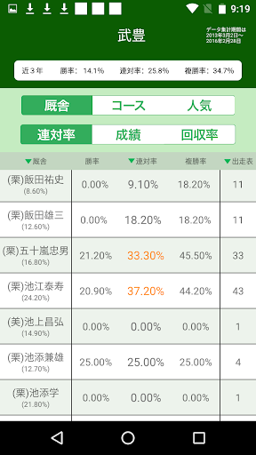 買える騎手、損する騎手::競馬予想にワンプッシュ Screen 2