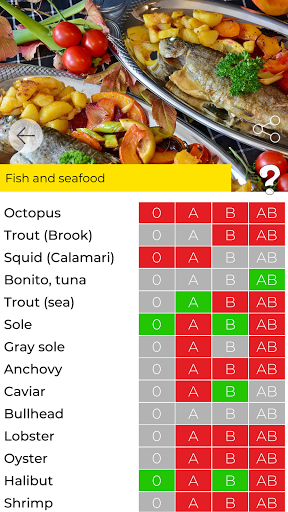 Nutrition by Blood Type