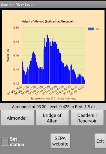 River Levels in Scotland Screen 2
