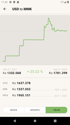 US Dollar to Myanmar Kyat