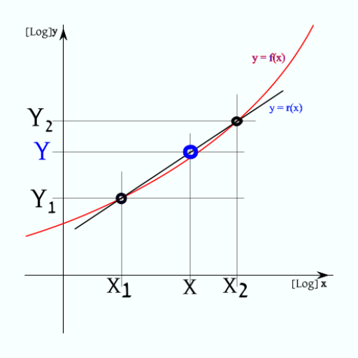 Linear and Logarithmic Interpo logo