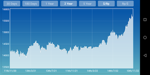 Dollar Indonesian rupiah