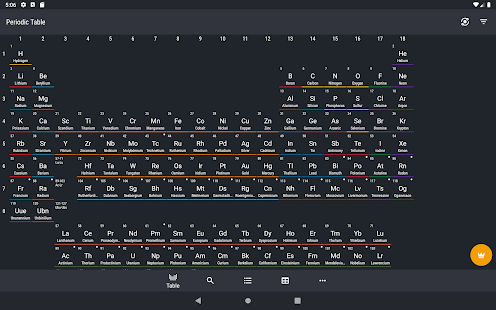 Periodic Table 2022: Chemistry