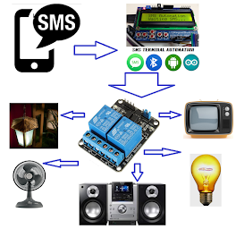 Arduino SMS Automation 10 CHS