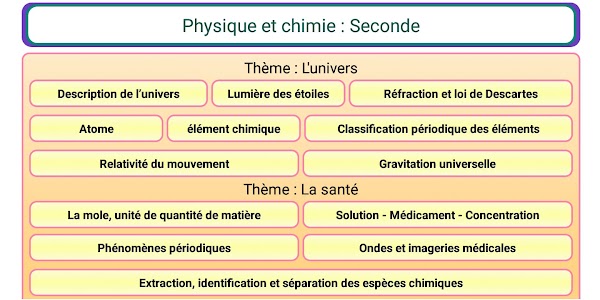 Physique Chimie Seconde Unknown