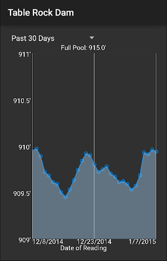 Ozark Area Lake Levels Screen 3
