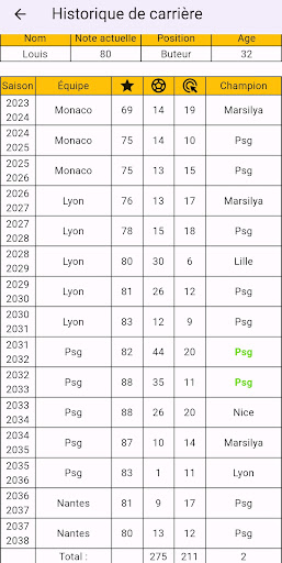 French League Career