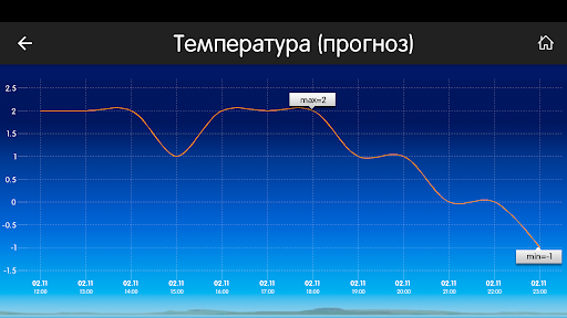 iWind - Ветер и температура