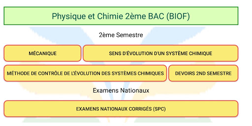 Physique Chimie 2Bac BIOF Screen 2