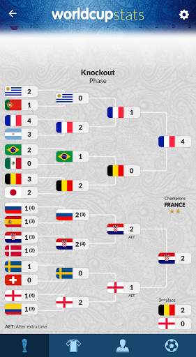 World Cup History and Stats