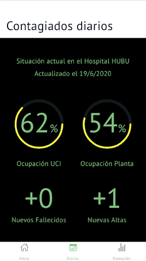Estadísticas pandemia CyL