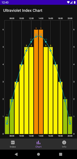 Ultraviolet Index Screen 2